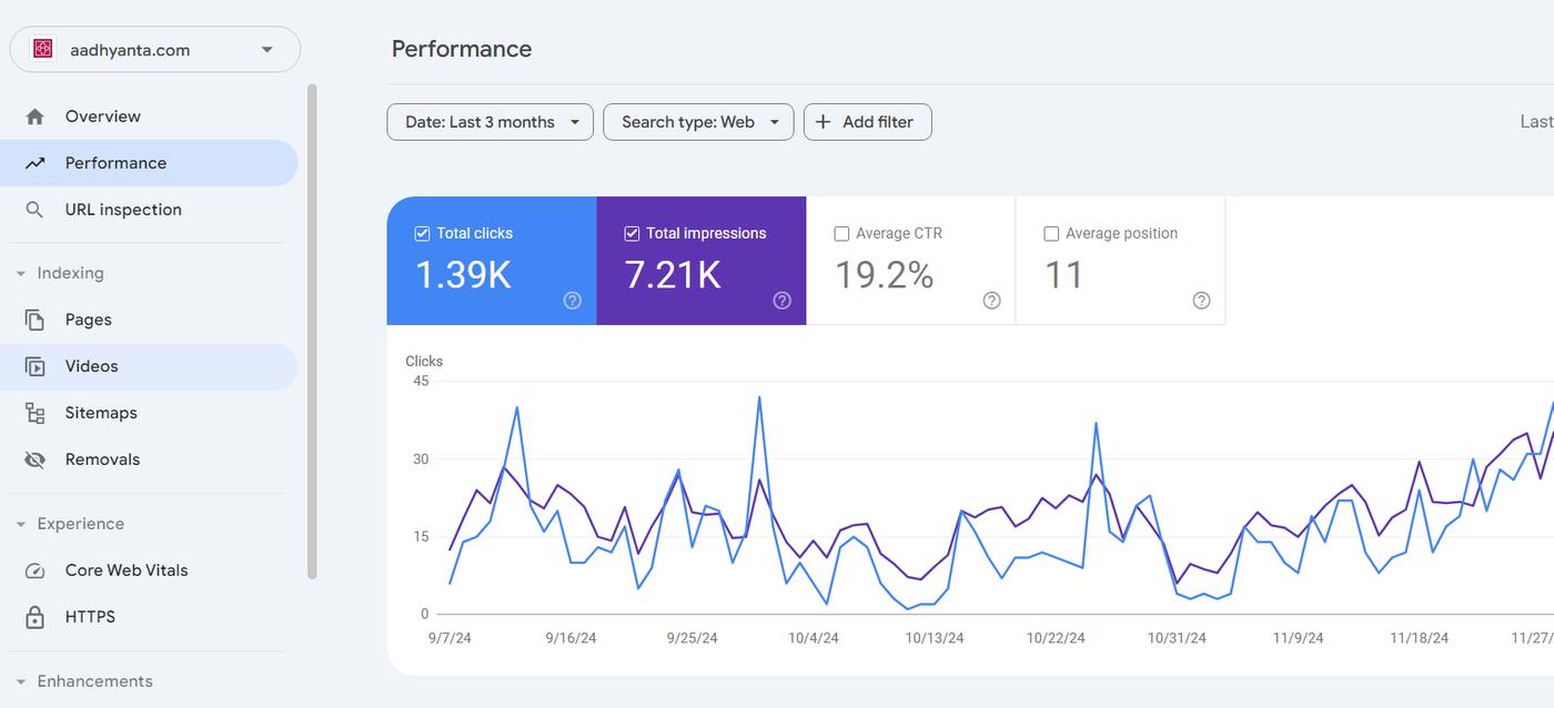 7,200+ Impressions With Upward Growth Graph