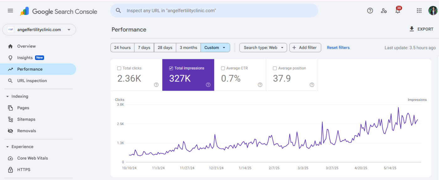 327K+ Impressions In 6 Months