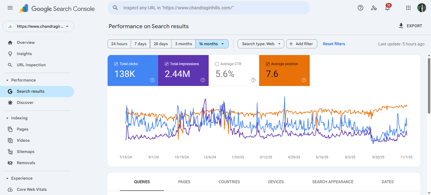2.44M Impressions + Strong Average Position