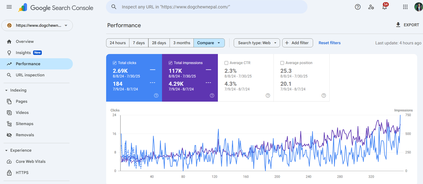 SEO Strategy Driving 25x Growth In Impressions (4.29K to 117K)