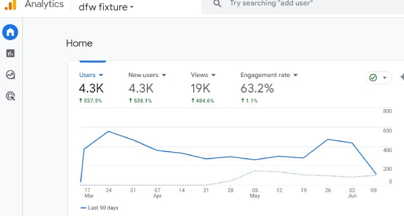 4300+ New Users : Organic SEO (USA)