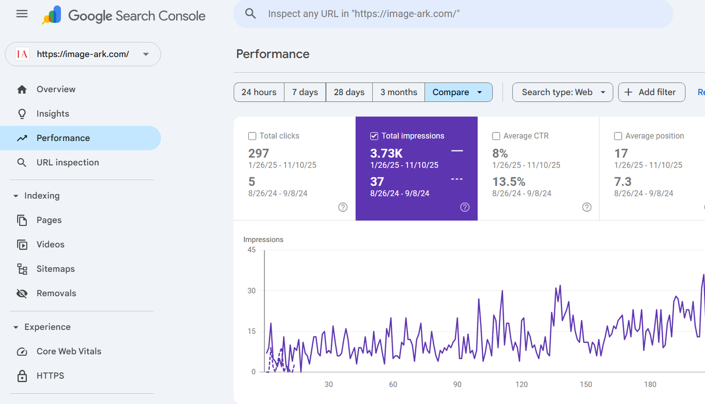 Image Heavy Site: 37 To 3.73K Impressions