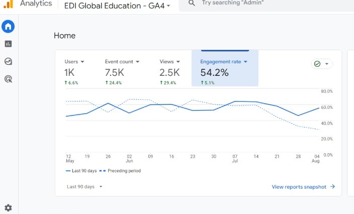 54.2% Engagement + Strong Reach