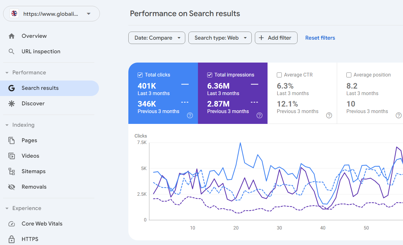 Organic SEO: 2.87M to 6.36M Impressions In Just 3 Months