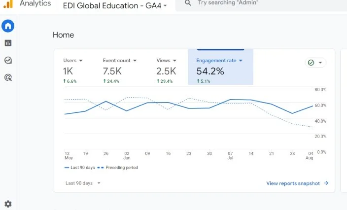 GA4 report for EDI Global Education showing a 54.2% engagement rate