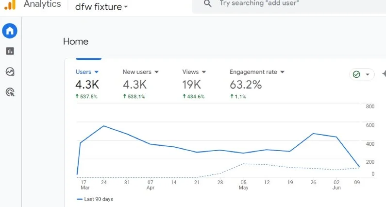 GA4 report for the US start-up website: 4.3K users, 19K views and a 63.2% engagement rate